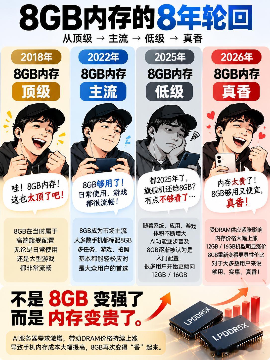 谁能想到，8GB内存也有“王者归来”的一天？

2018年，8GB还是顶级配置，