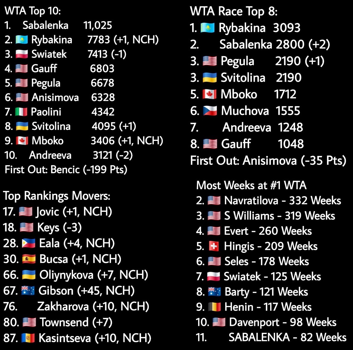 网球talking大会体育大赏 最新WTA前10排名/同样今年总决赛前8排名：萨