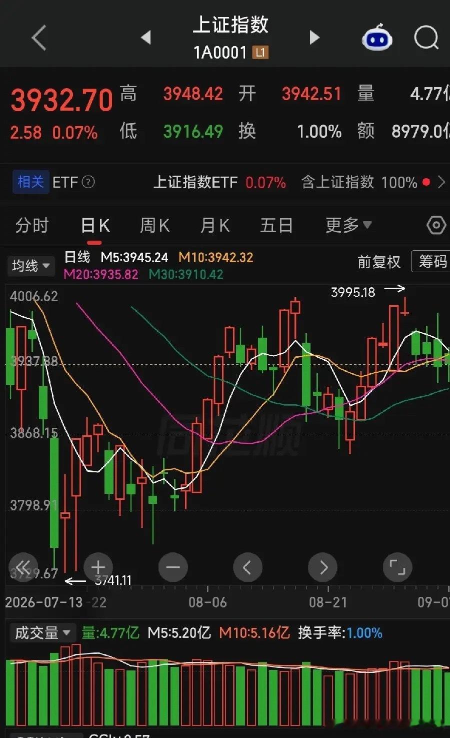今日再收阴线，四连阴后，明天行情如何！大盘今日再度收阴，日线已经走出四连阴，不少