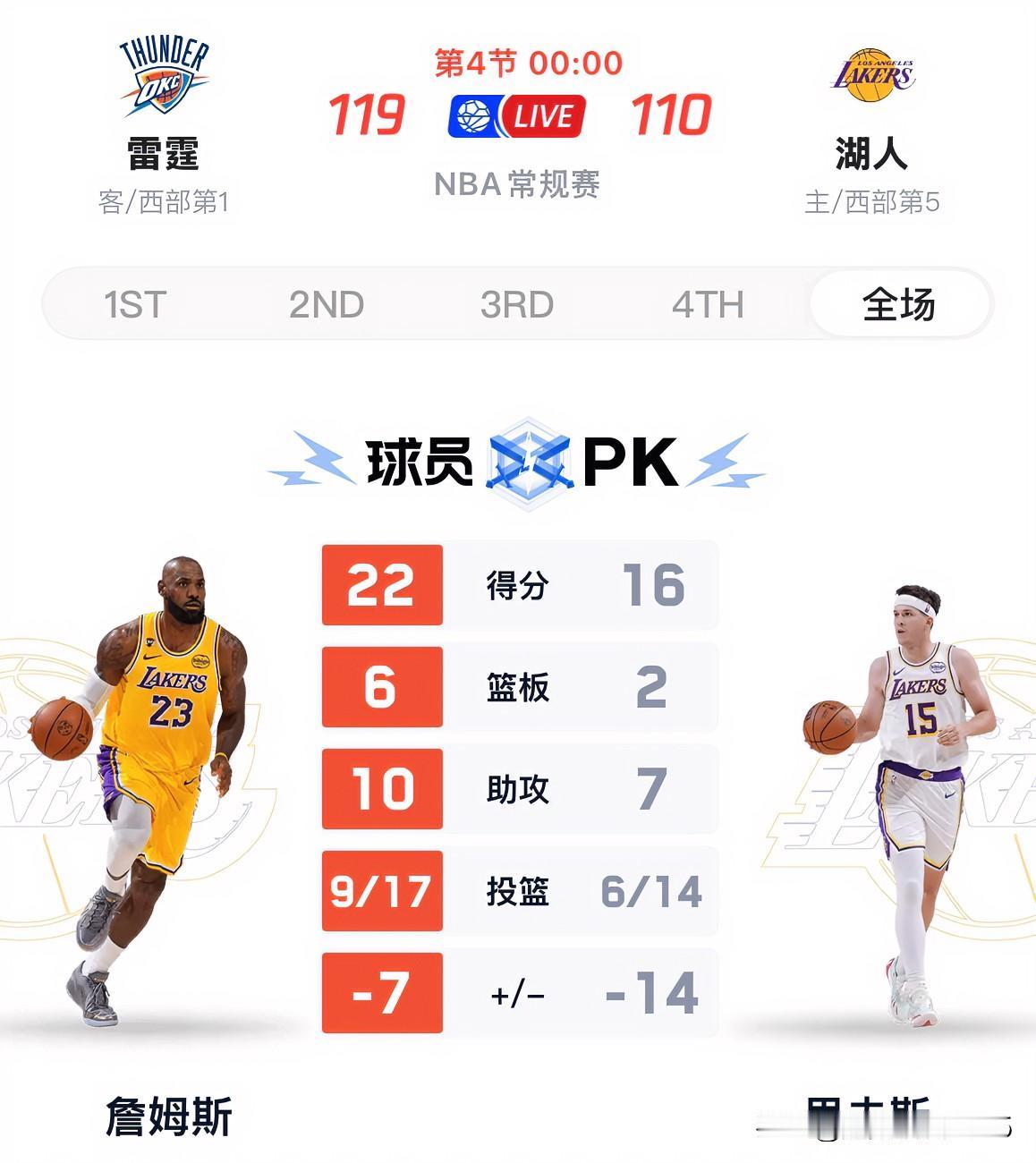东契奇伤缺詹姆斯砍下22分6板10助，湖人110:119惜败雷霆。

今天湖人迎