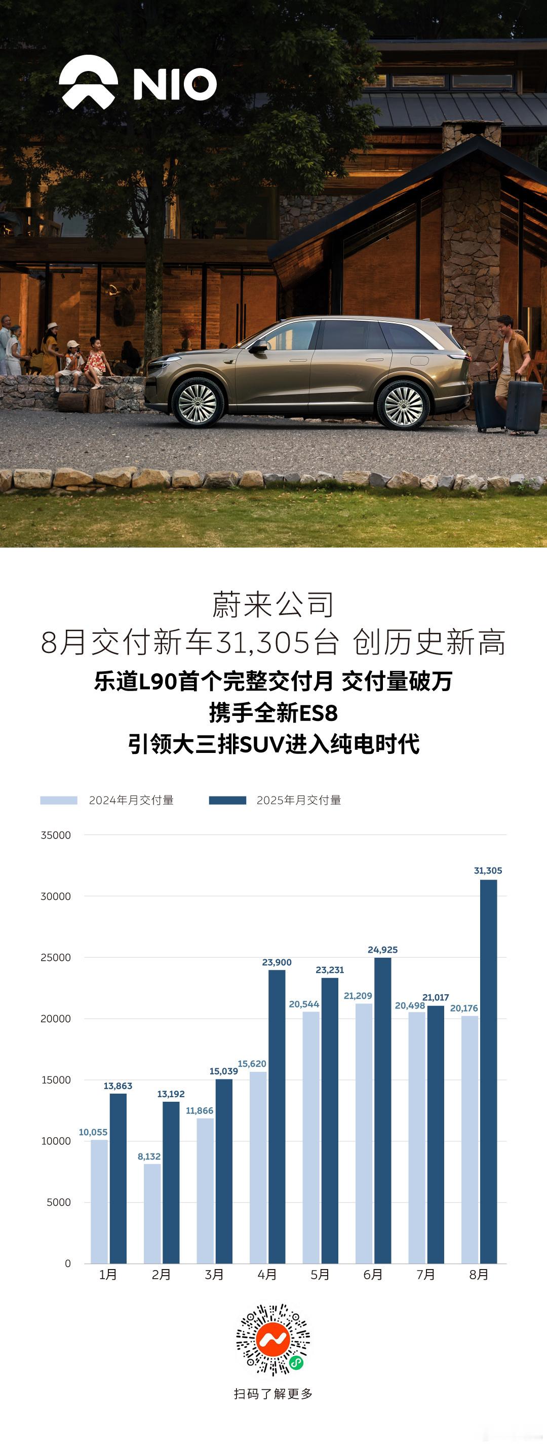 更新：蔚来公司8月交付31305台，蔚来品牌10525台；乐道品牌16434台；