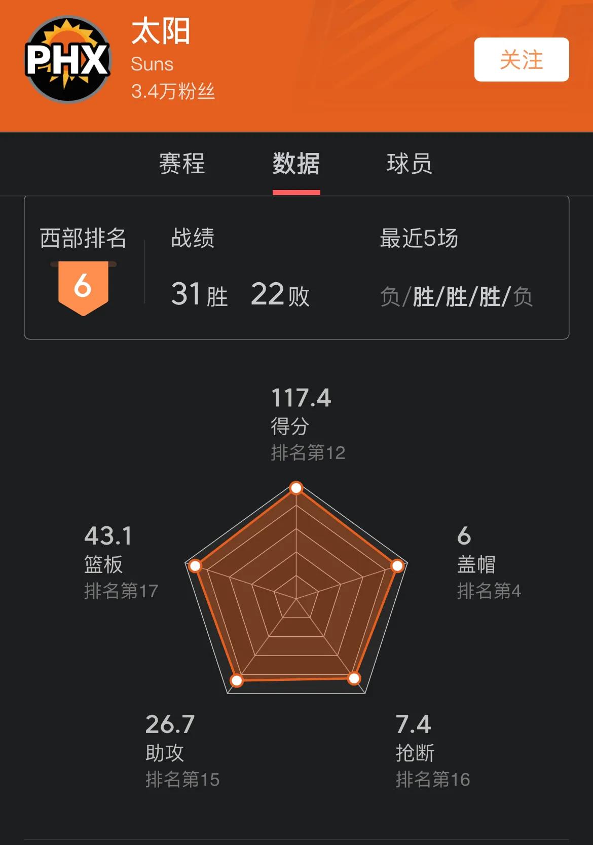 太阳这个赛季能走多远并不取决于杜兰特，而是取决于布克。

首先，杜兰特本赛季发挥