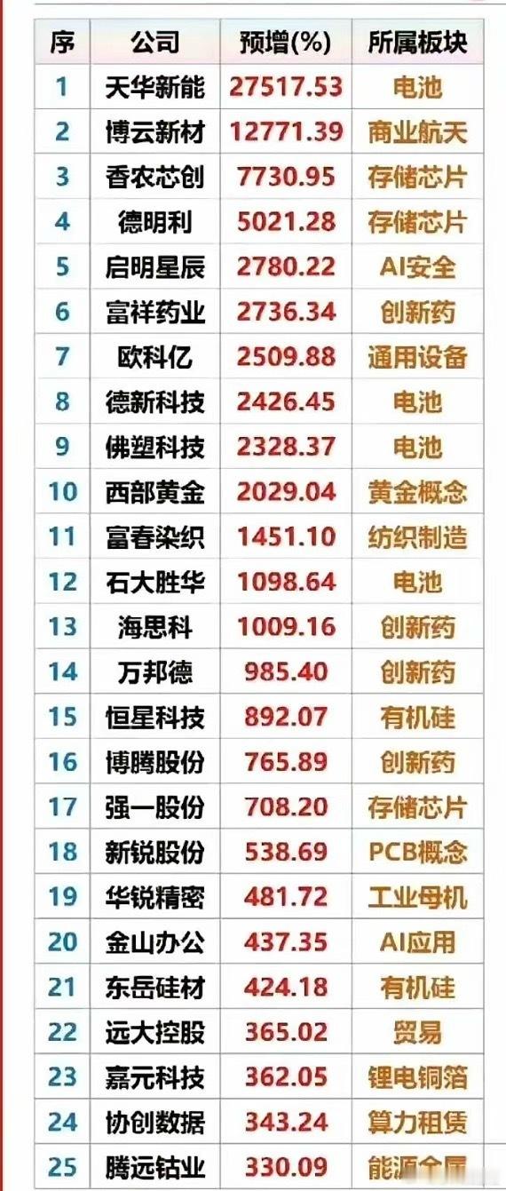 一季报炸裂！最高预增超275倍，这25只高成长龙头全梳理！这份一季报业绩预增标的