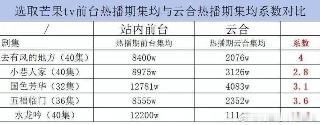 投：近几年芒果前台热播期集均与云合热播期集均，这能说明什么吗刘亦菲《去有风的地方