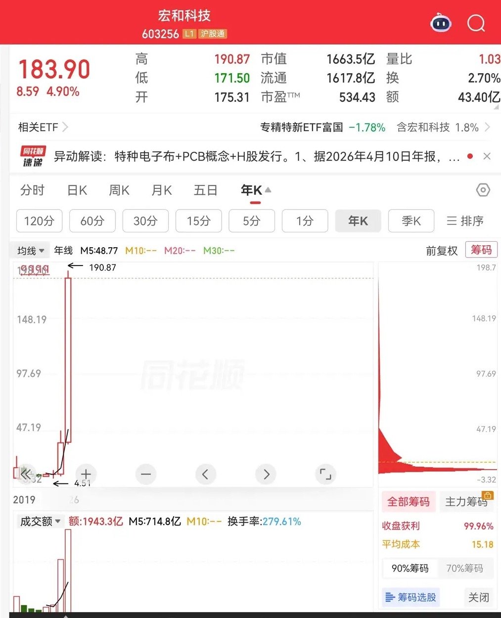A股再创记录！宏和科技，宏和科技年利润2.019亿;上市6年来总利润约6亿元。但