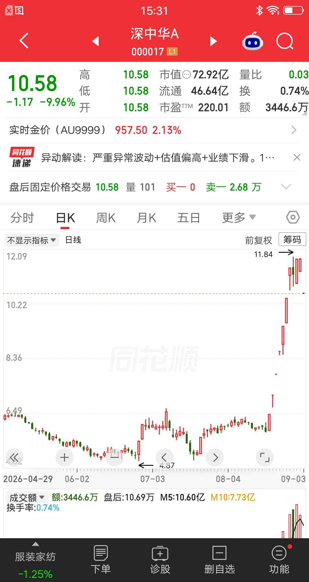 A股今天最惨的票诞生了，公司明确说了“再涨就申请停牌核查”。股价应声一字跌停，车