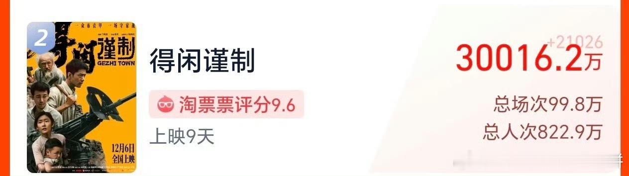 肖战的得闲谨制票房过3亿 