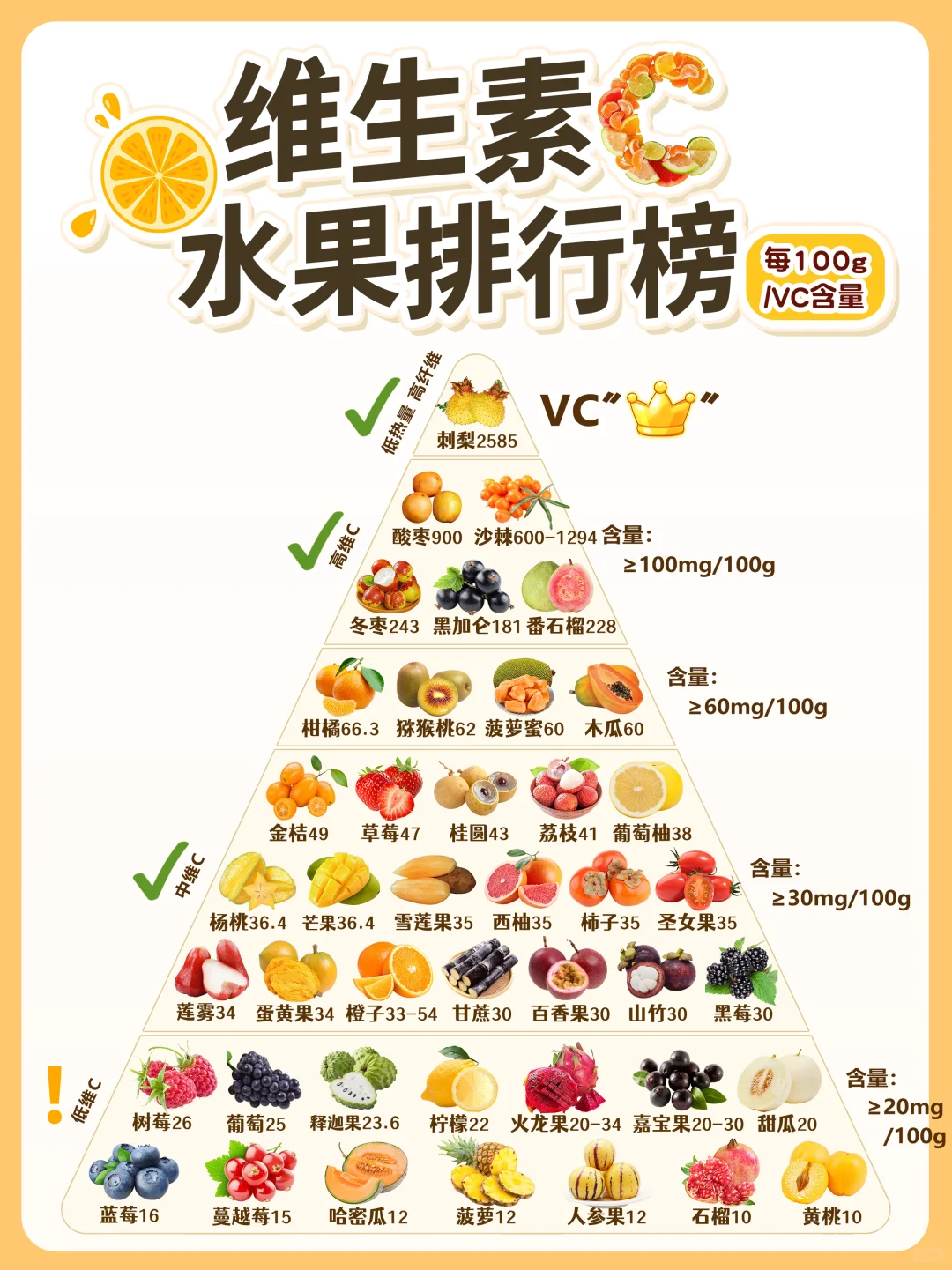高维C水果金字塔排行❗️这些水果维C含量满满