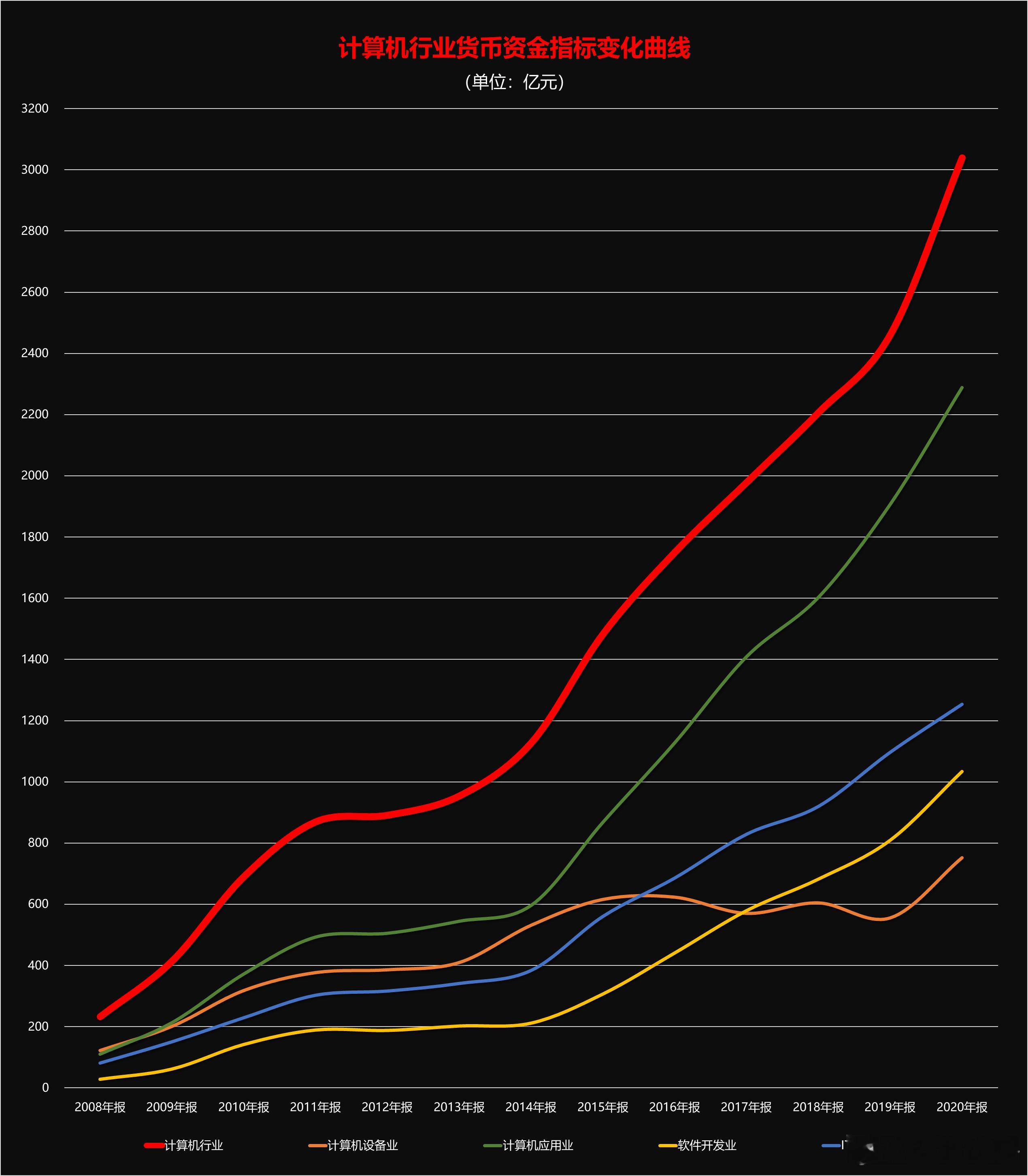 中国经济趋势中国各行业投资选择指南货币资金 25-计算机行业货币资金指标变化曲线