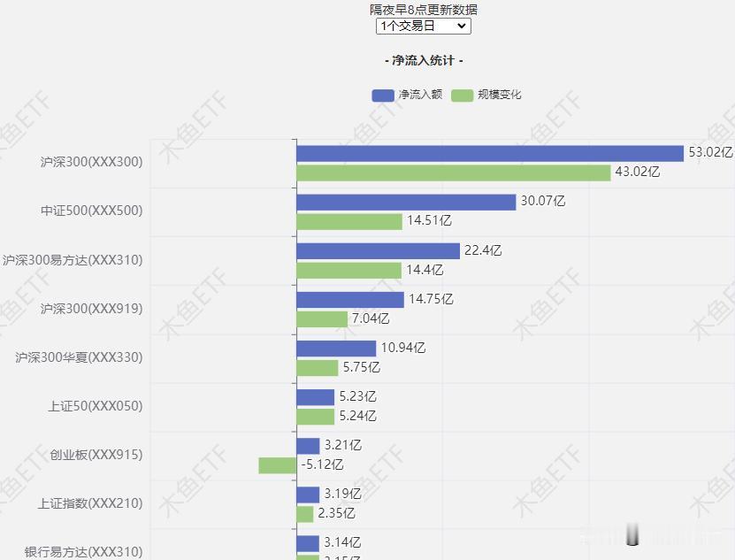 130亿！周五70亿之后护盘力度再次加大！

周一行情异常惨烈，护盘资金也加大了