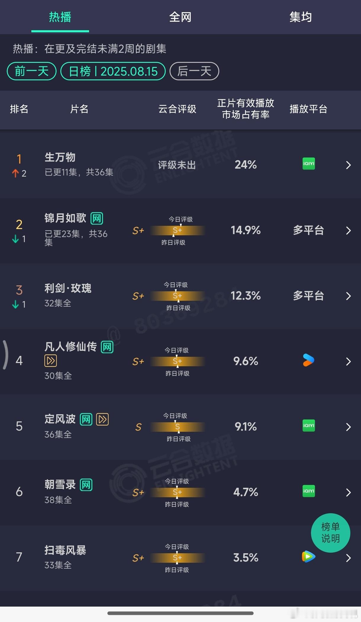 杨幂生万物云合登顶，开播四天热度破万，云合占比24%，断层第一[赞]生万物云合2