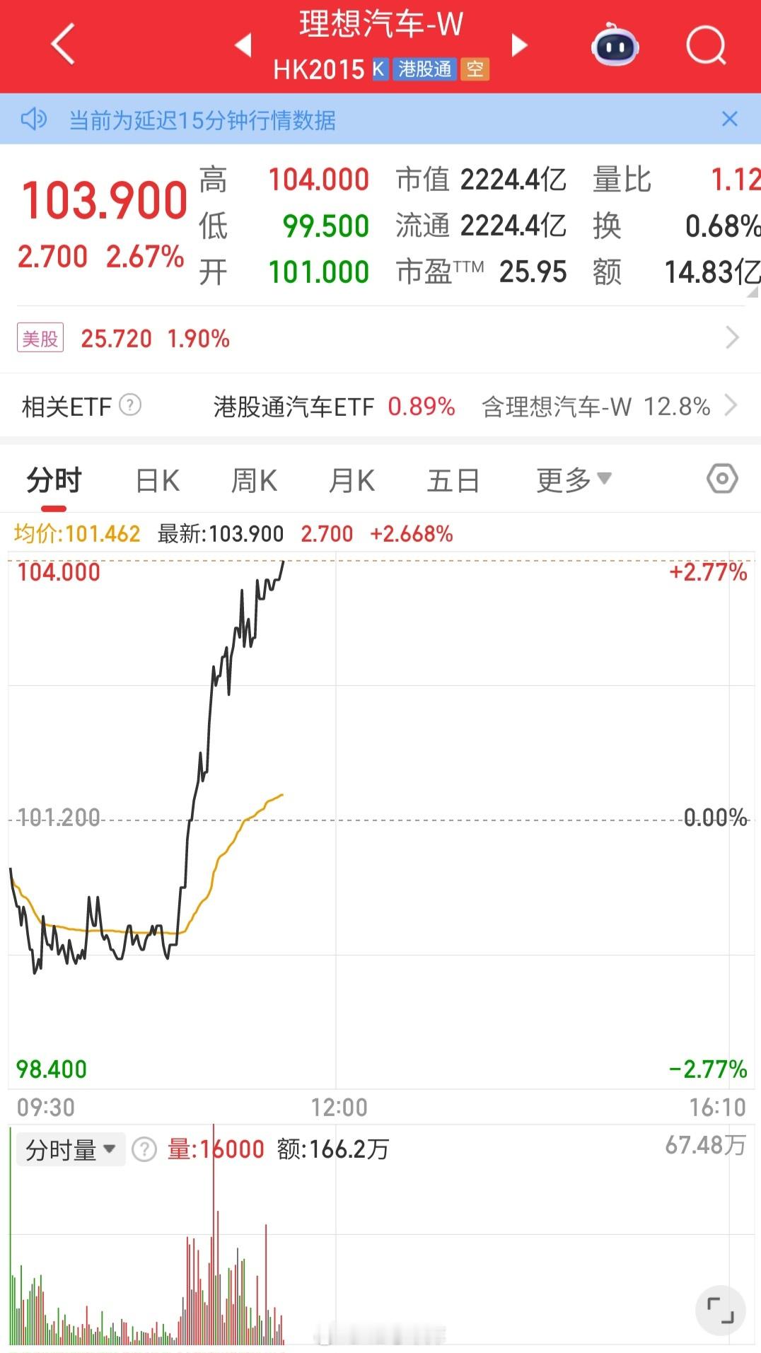 理想股价上涨中，跟今天的神秘消息相关？42how新能源汽车理想汽车 ​​​