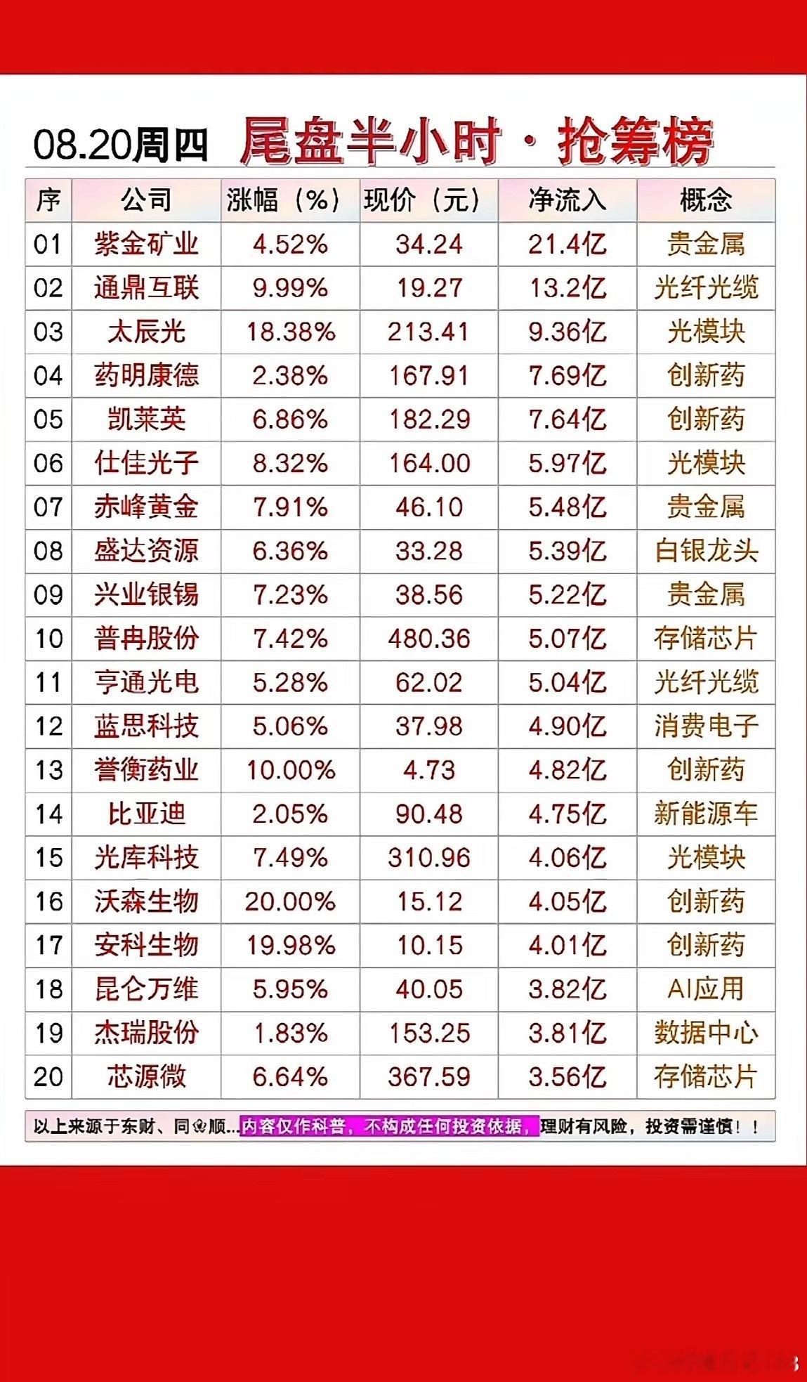 临近收盘这半个小时，资金主要往半导体算力链扎堆。存储芯片、算力芯片上榜个股居多，