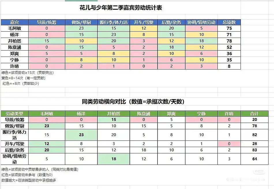 太荒唐了，花少2干活拉表了[泪奔] ​​​