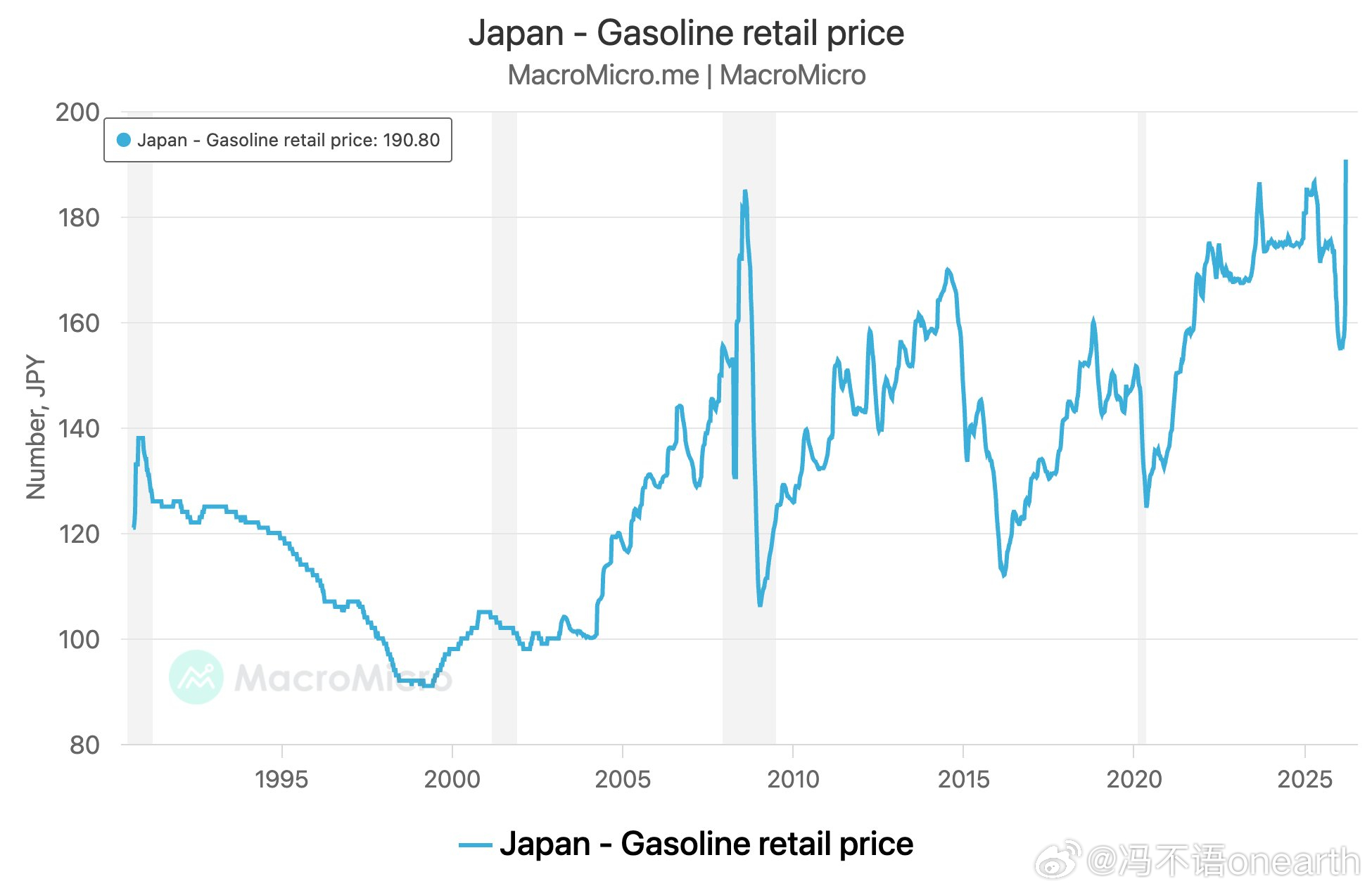 日本汽油零售价每升 190.80 日元,创个纪录。 