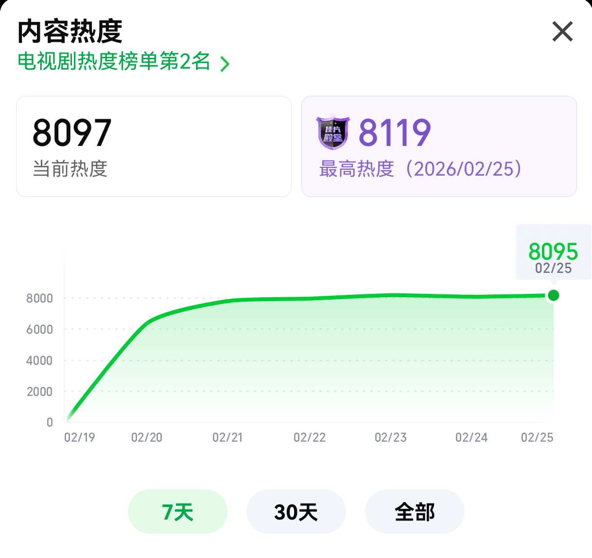 哎， 挺好的，今天热度又摸了一个新高！一直在涨就蛮好的！ 