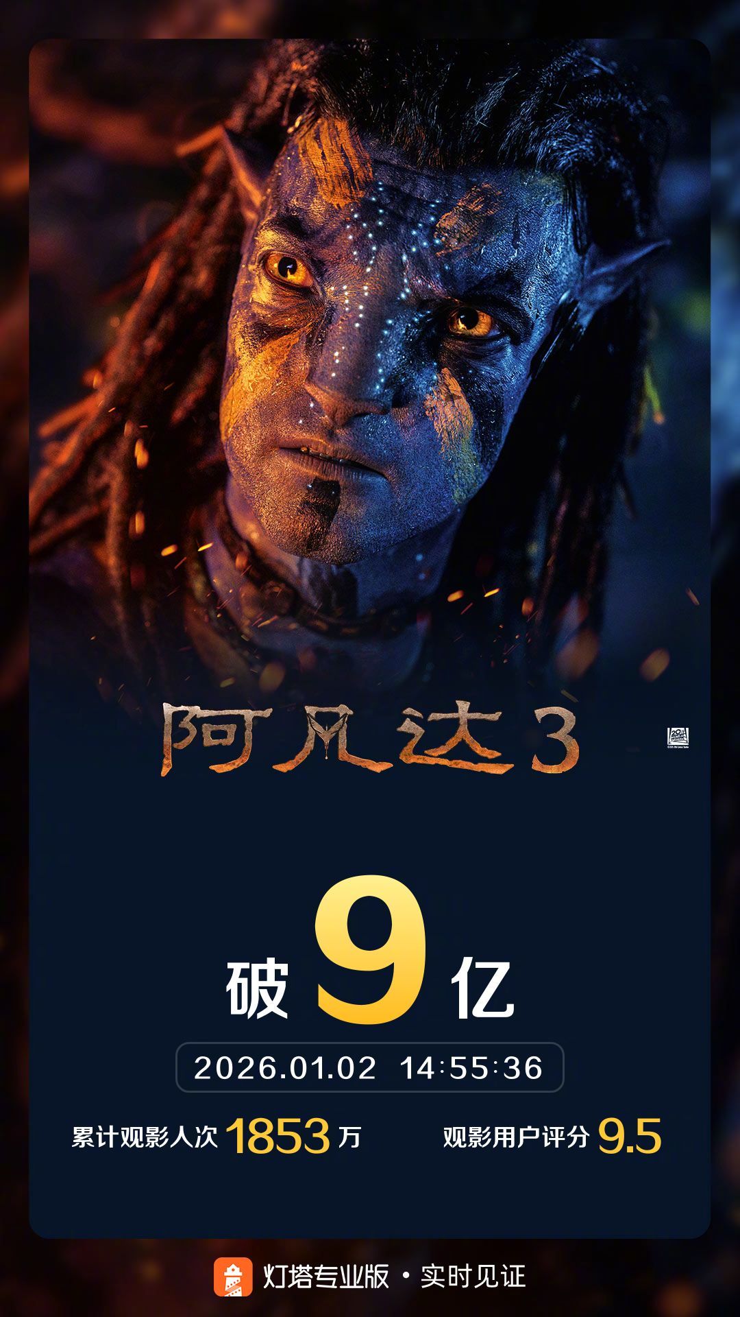 阿凡达3票房破9亿 据灯塔专业版实时数据，截至1月2日14时55分，影片《阿凡达
