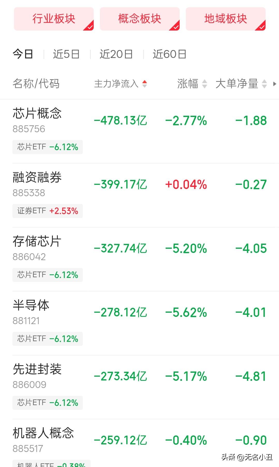 半导体芯片今天流出1000亿，
长鑫存储上市越来越近，
难道真的要复制当年中芯国