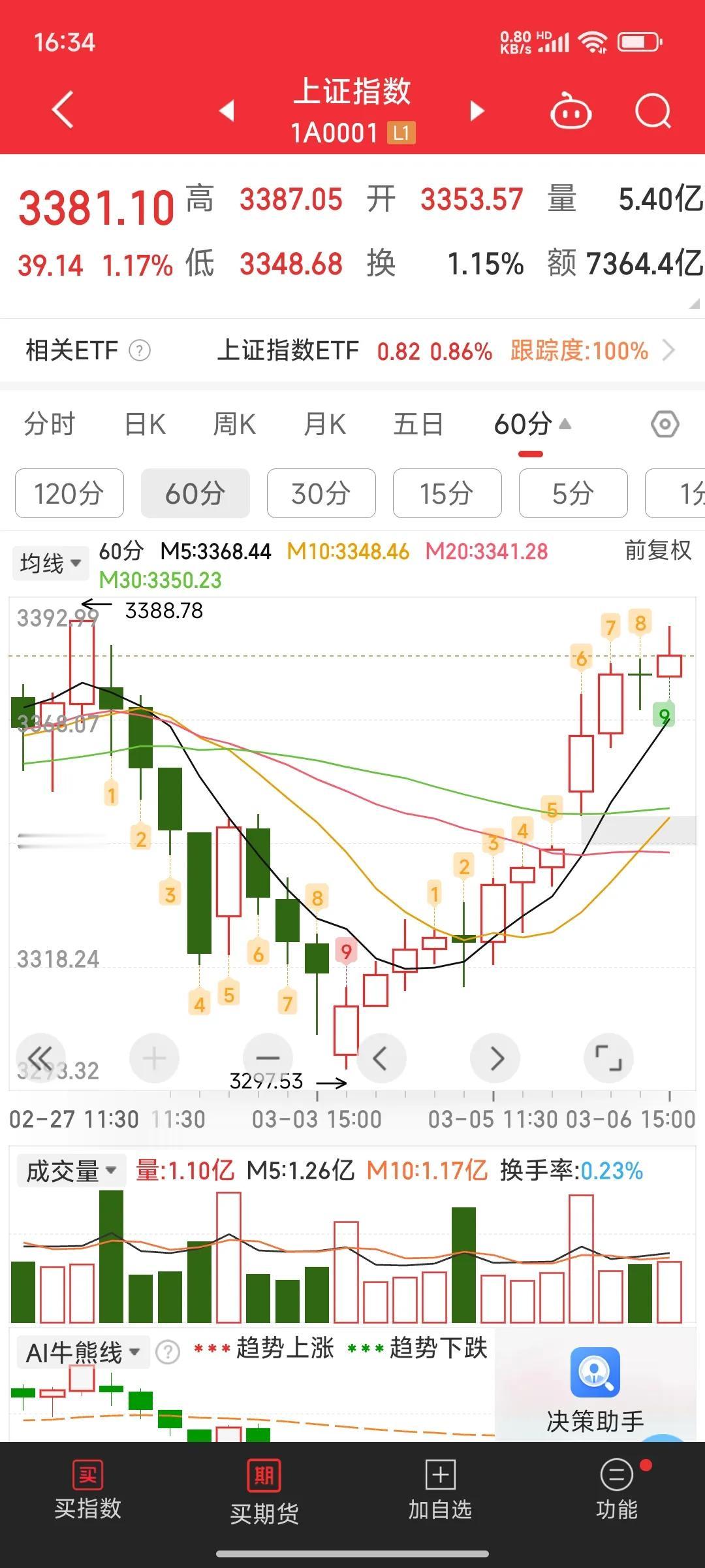 开盘早知道:
今日正处于上证指数自3143点反弹上涨以来的5浪上涨进程当中。今日