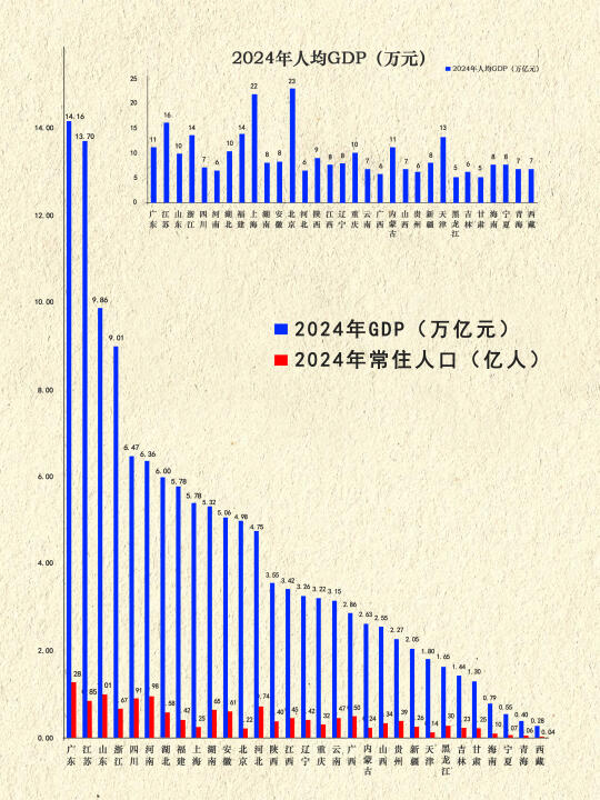 2024年人口与GDP数据