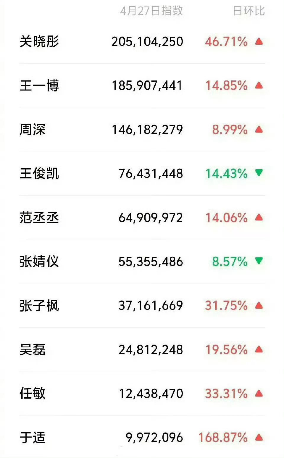 关晓彤华表奖微指关晓彤华表奖微指第一 ​​​关晓彤华表奖微指第一，真的太牛了 ​