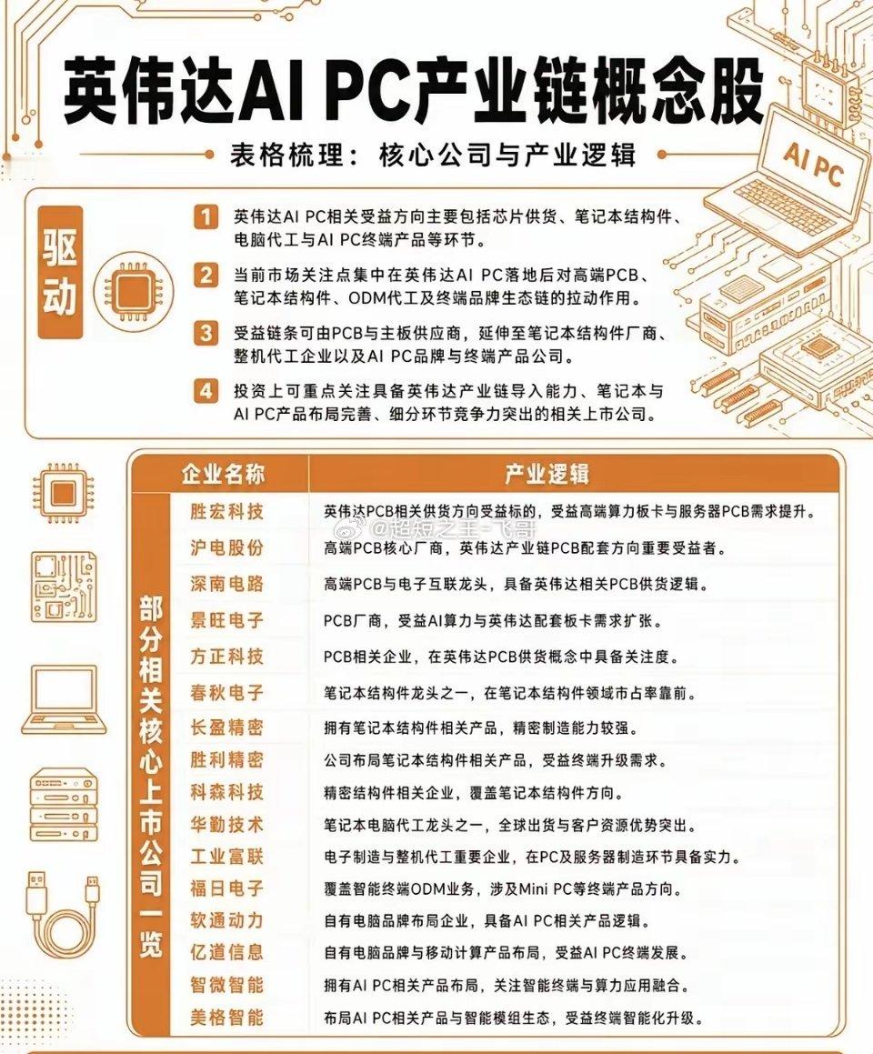 英伟达、微软携手：开启PC新时代！AI  PC芯片时代加速到来！相关核心龙头关联