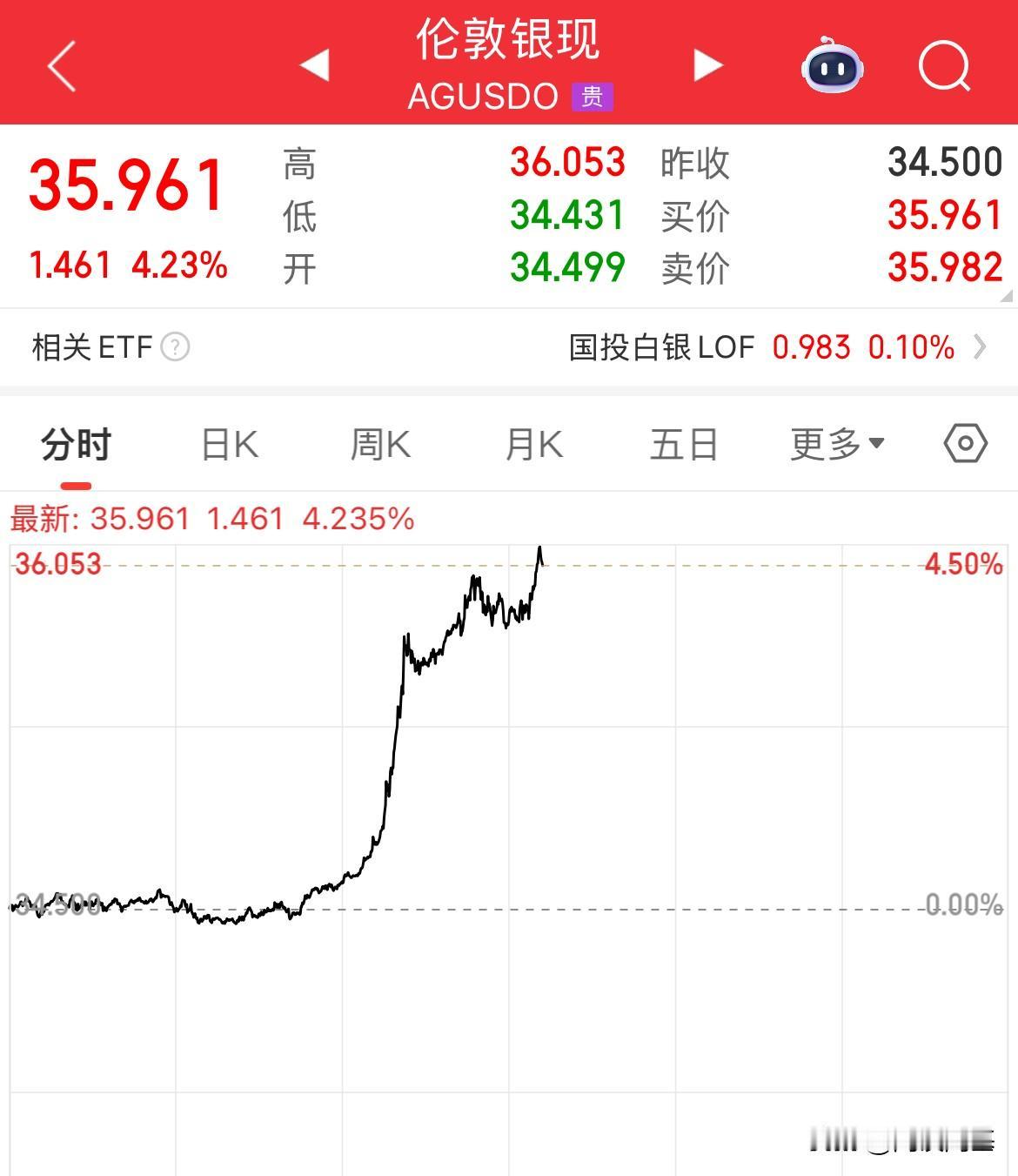 活久见！白银突破36美元/盎司了！俄罗斯开始报复了

今天34美元/盎司，也就是
