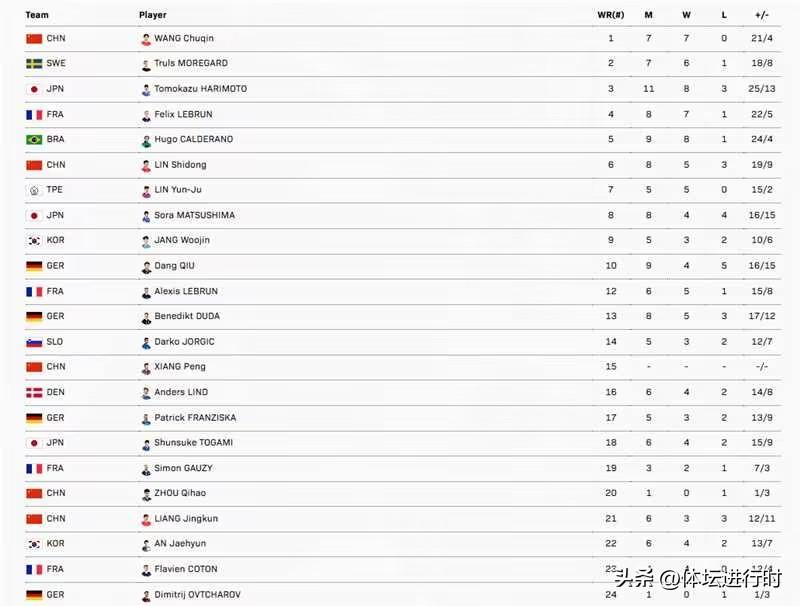 世乒赛打到决赛之前，世界排名前25位的男单选手，只有3人保持全胜。除了王楚钦之外