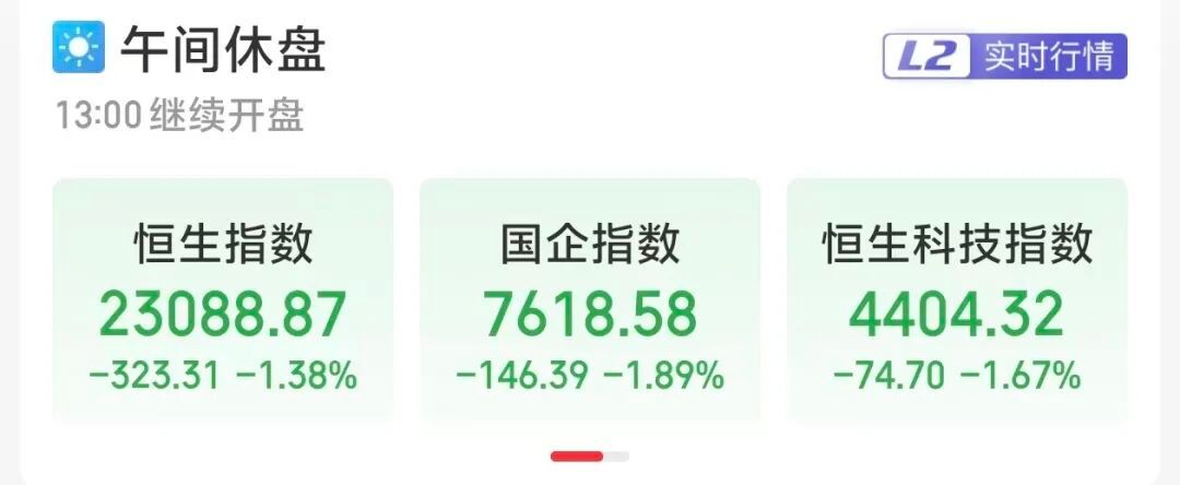 这也是不出意外的，恒生指数跌1.38%，恒生科技指数跌1.67% 