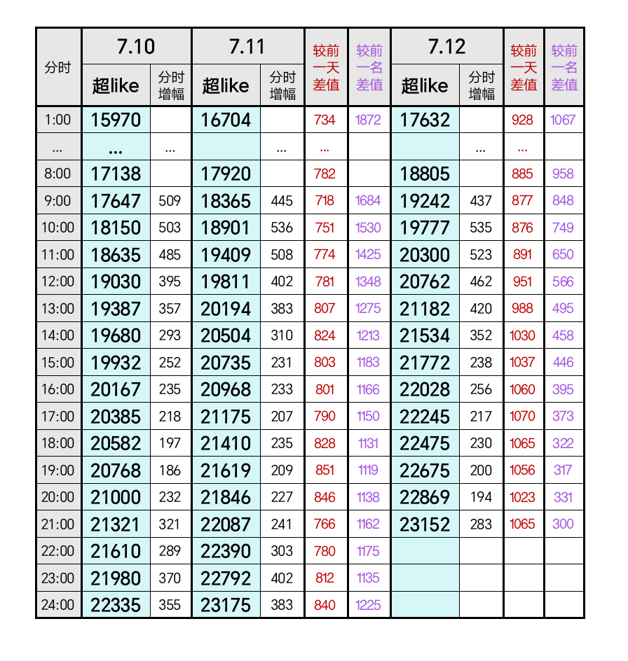 白鹿 所有人🧱扩➕复制发鹿超‼️鹿毛都给我拼了，只差300重回前3️⃣‼️所有