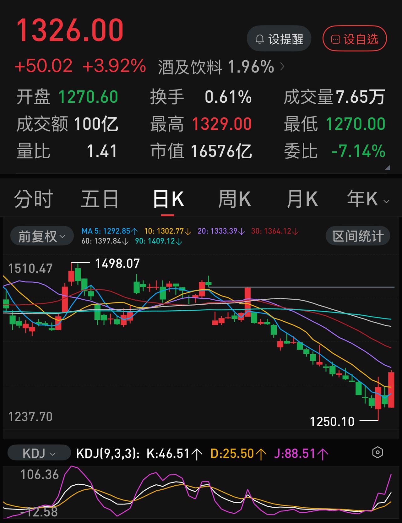 周五白酒股为什么狂飙？原因说岀来太有意思。
周五，白酒板块整体逆势大涨，尤其是几