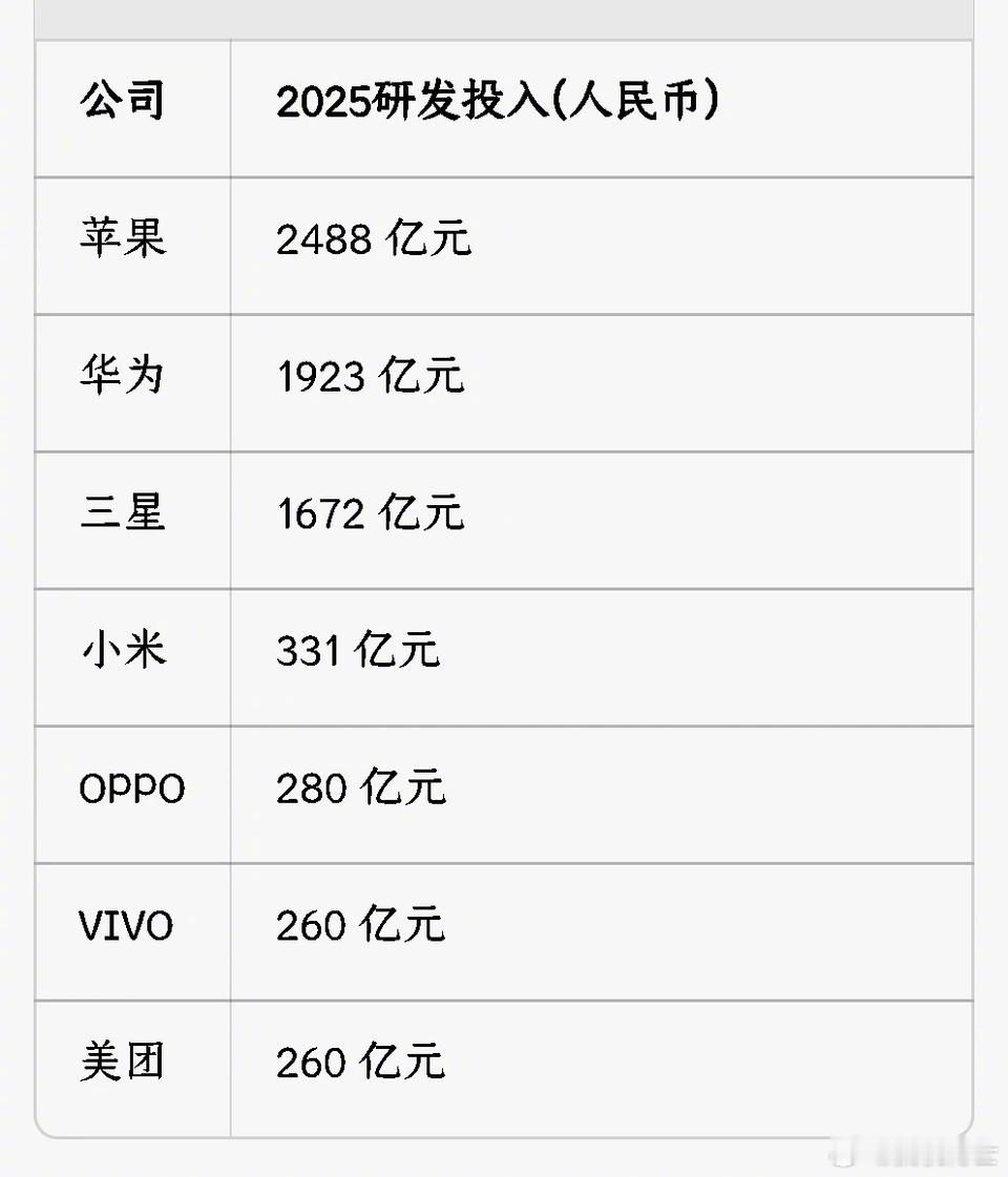 去年手机厂商研发投入排名一览 ​​​