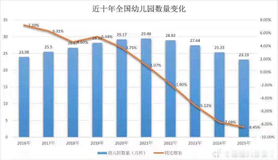 幼儿园倒闭原因找到了，人口增长负增长。2025年，全国共有幼儿园23.19万所，
