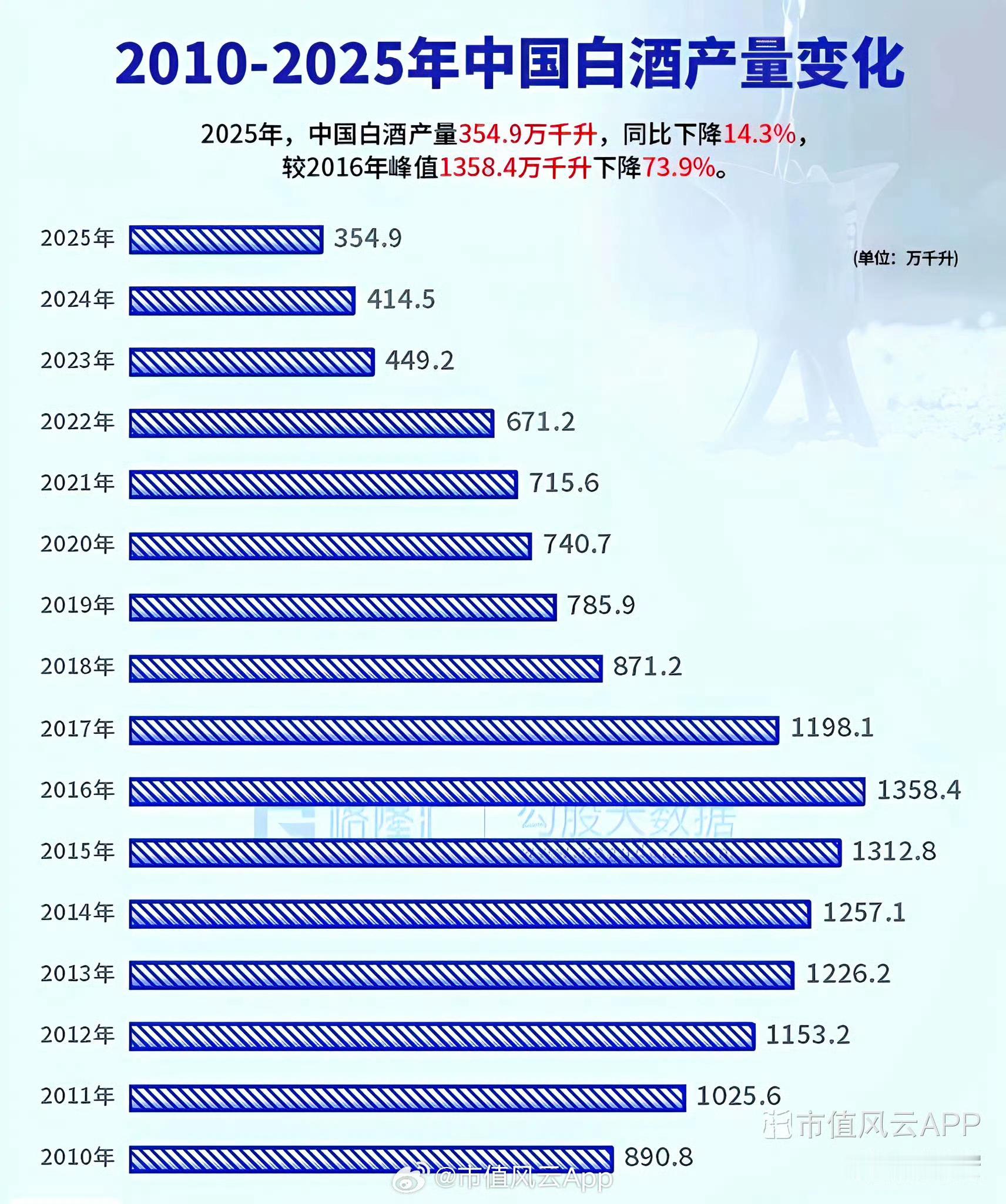 2010-2025年中国白酒产量变化 