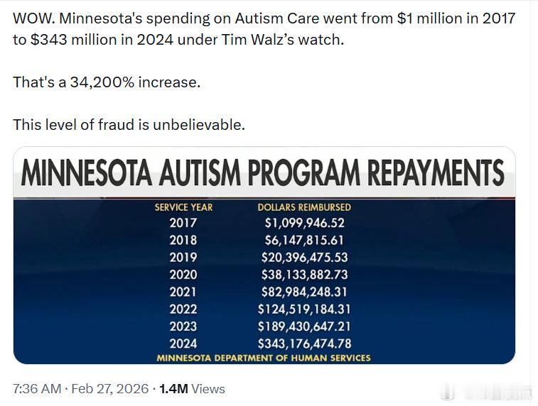 在蒂姆·沃尔兹冶下，明尼苏达州在自闭症护理上的开支从2017年的100万美元增加