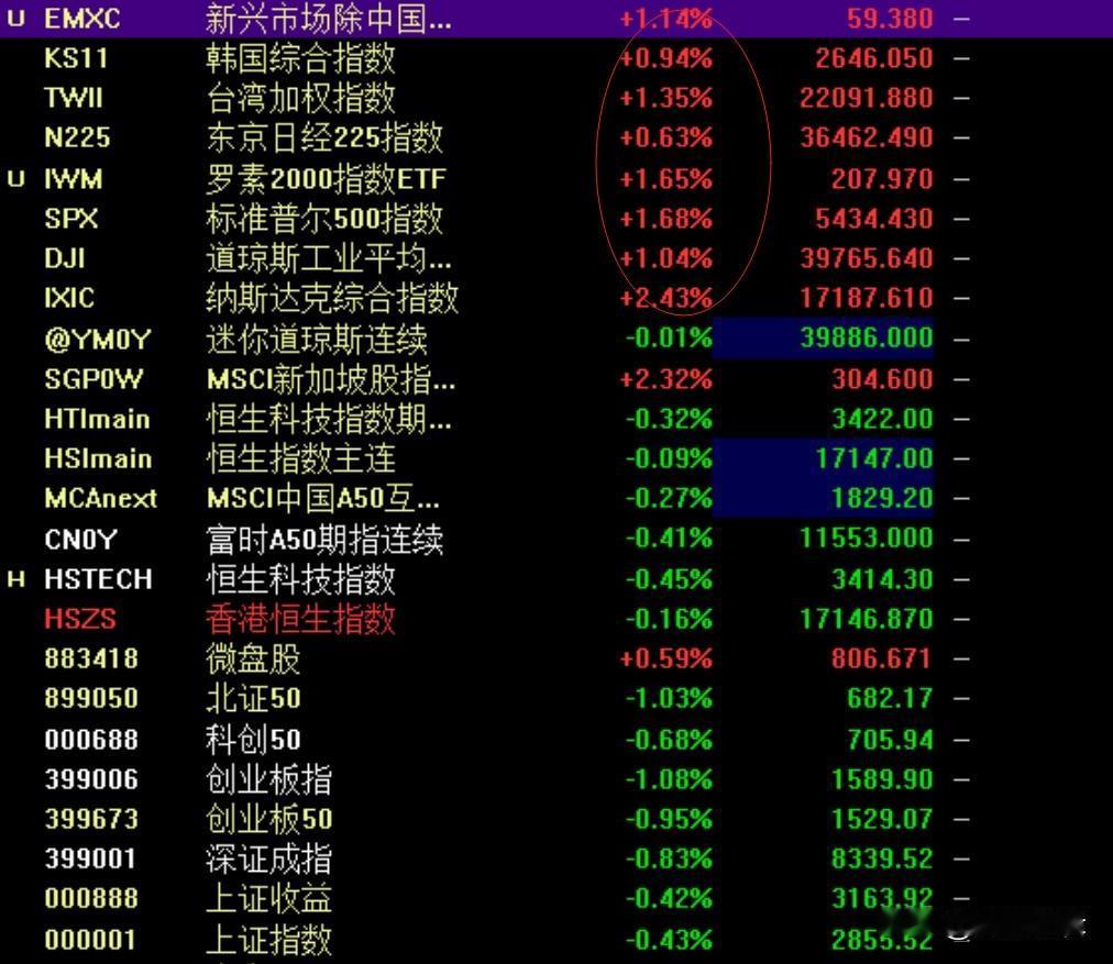 日本今年或不再加息，美股和亚太股市强势反弹，A股何去何从？
     8月以来美
