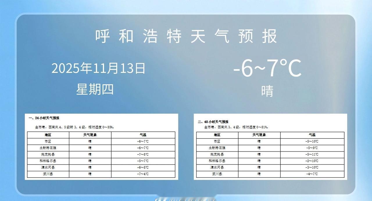 今日气温零下6摄氏度至7摄氏度，天气晴，早安早安