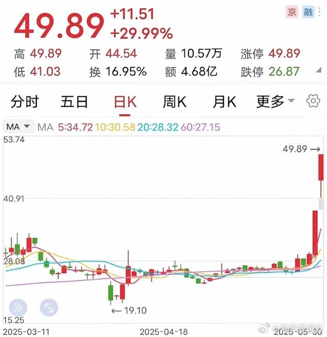 创历史新高：连收30厘米天板！​5月30日，这家名不见经传的企业，又涨停了。更让