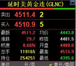 刚刚凌晨的钟声敲响了，
习惯性看眼国际金价走势情况。

国际金价依旧处于反弹中，