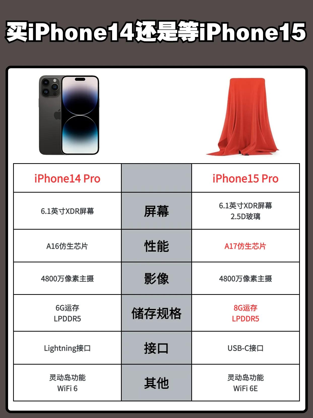 如果是你，你是买iPhone14 Pro，还是等iPhone15 Pro呢？ i