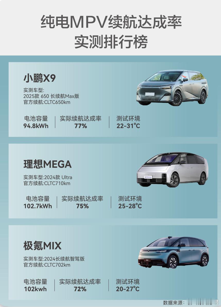 2025款小鹏X9的最新公布的续航测试榜单公布，新款小鹏X9荣登新一轮测试的第一