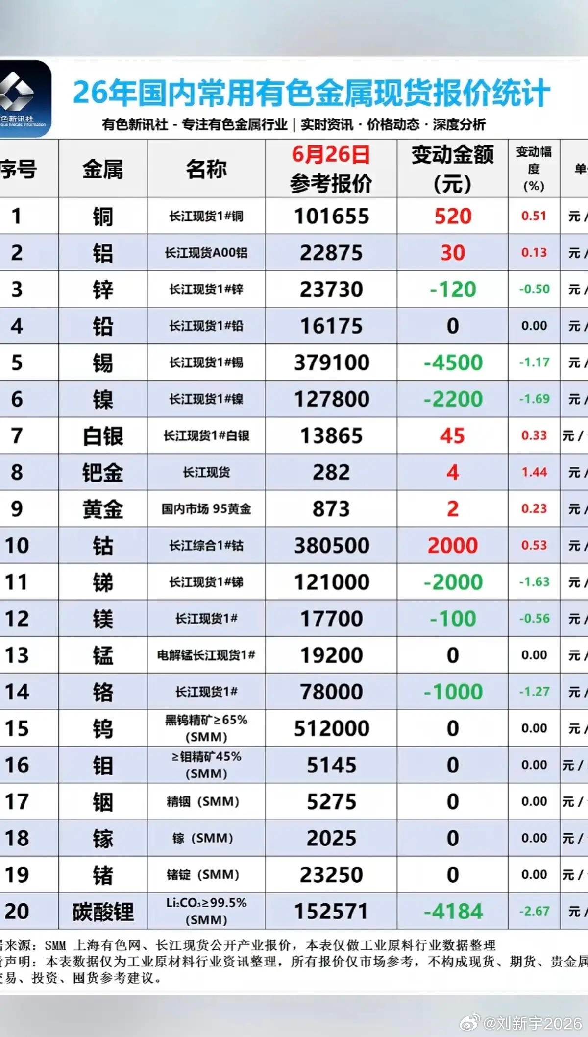 6.26周五  最新：有色金属+现货价格！碳酸锂现货，价格下跌较多：下跌4184