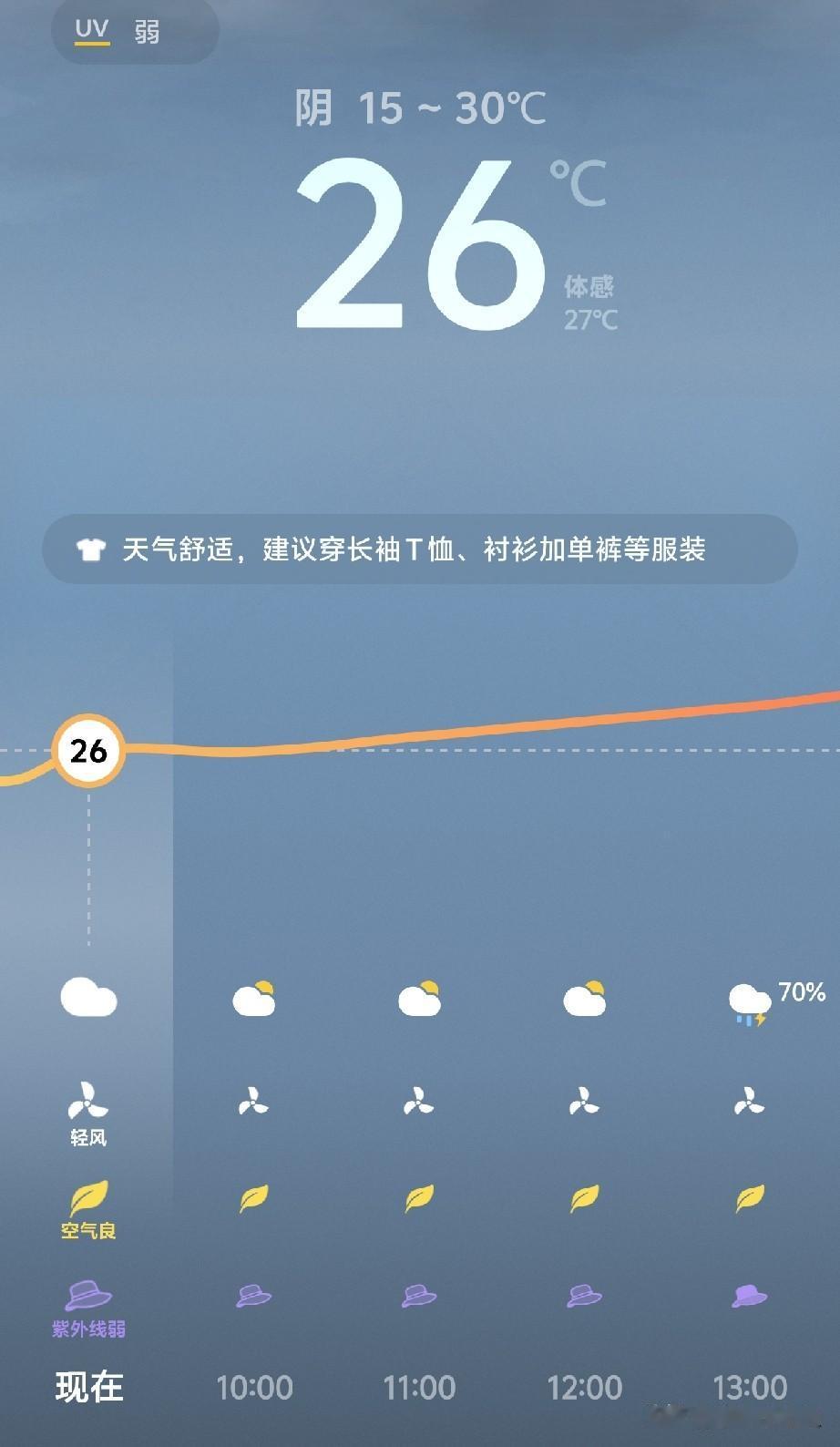 今天北京阴天，气温也降下来了，15-30℃。
我总分不清是阴天还是雾霾，看到天灰