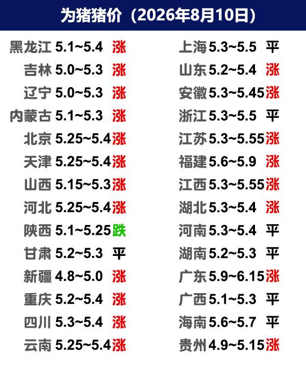 8月10日猪价 | 继续上涨为主，建议顺势出栏！

今日全国生猪收购均价呈现上涨