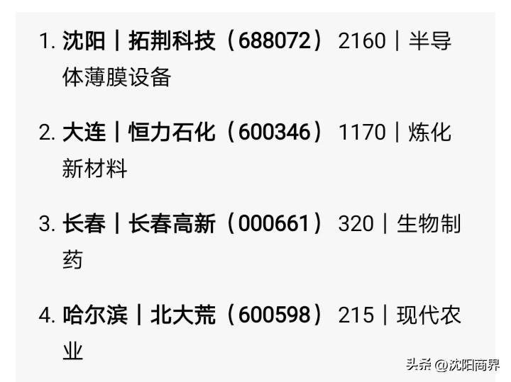 东北四市最高市值公司排名
第一名🥇沈阳拓荆
第二名🥈大连恒力
第三名🥉长春