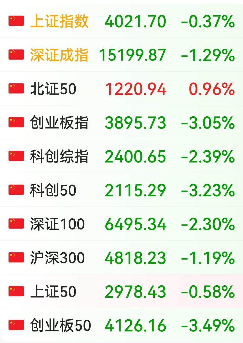 奇怪了，13：47分时，除北证小红外，大A各板块指数都是大跌的，但偏偏有3955