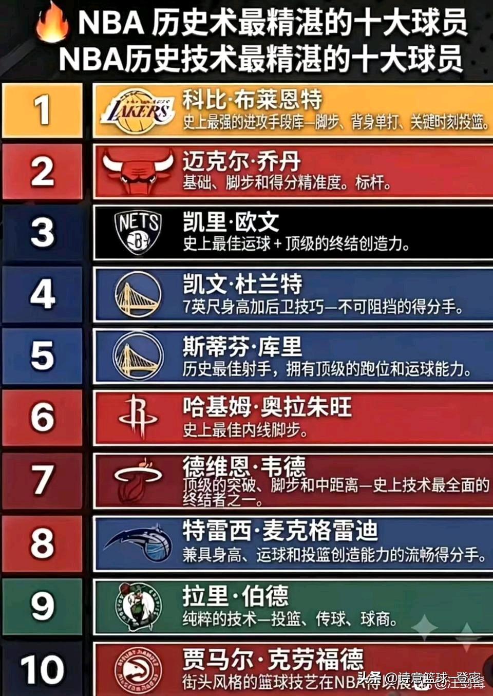 这份NBA技术榜单争议拉满！詹姆斯落选实在说不过去
 
网上这份十大技术最精湛球