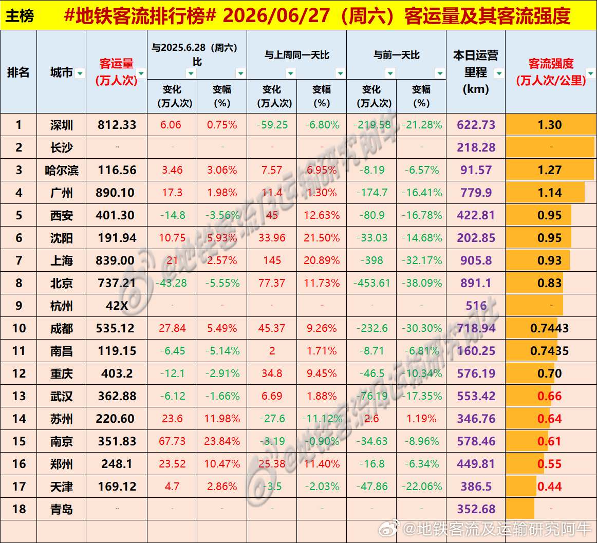 【中国城市地铁客流排行榜 2026-06-27（周六，农历五月十三，中国地铁客流