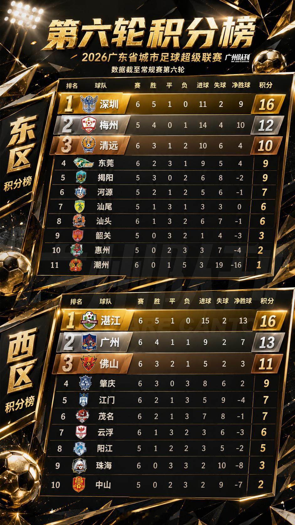 粤超第六轮积分榜 