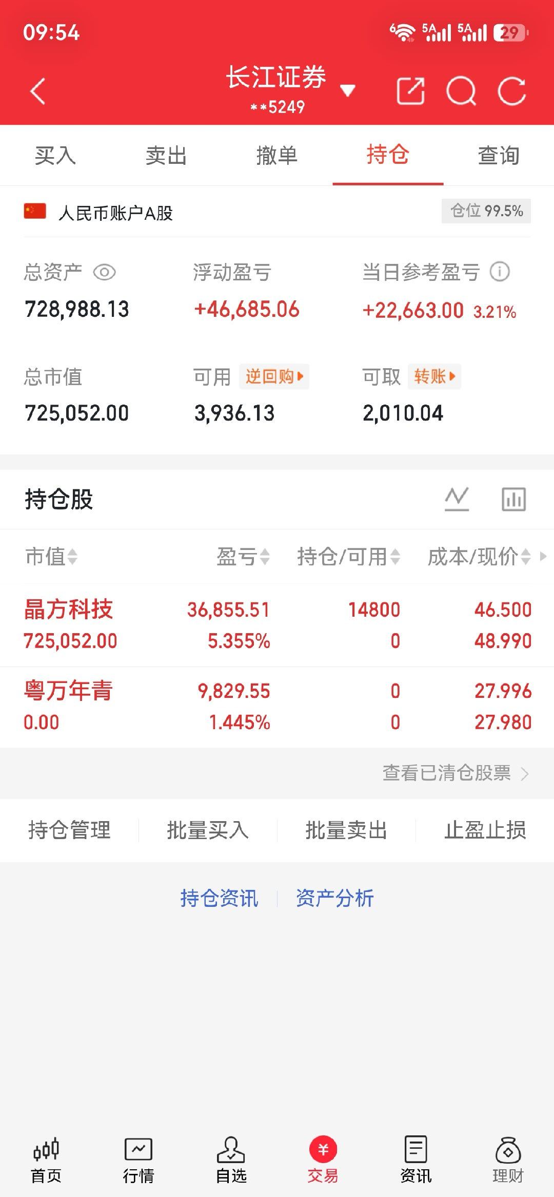 粤万年青果断出手微盈1.4%。买入$晶方科技 sh603005$，市场情绪回暖，